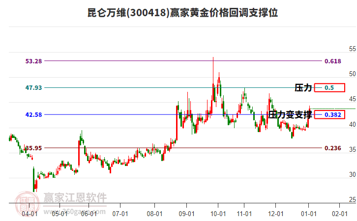 300418昆侖萬(wàn)維黃金價(jià)格回調(diào)支撐位工具