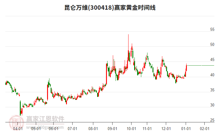 300418昆侖萬(wàn)維黃金時(shí)間周期線工具