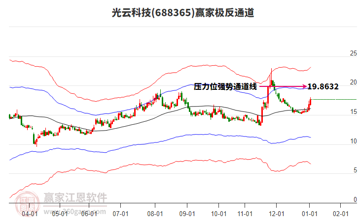 688365光云科技贏家極反通道工具