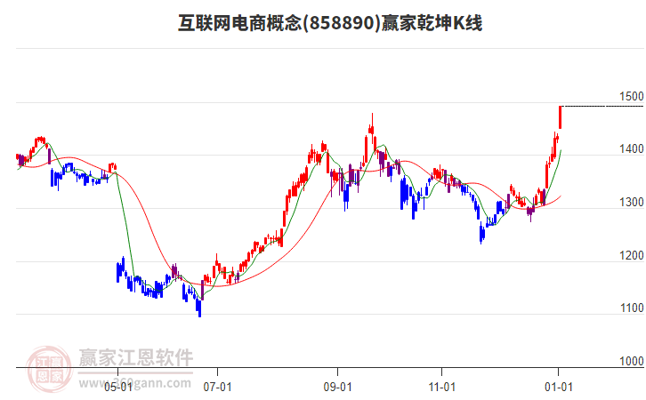 858890互聯(lián)網(wǎng)電商贏家乾坤K線工具