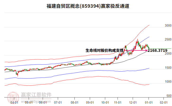 859394福建自貿(mào)區(qū)贏家極反通道工具
