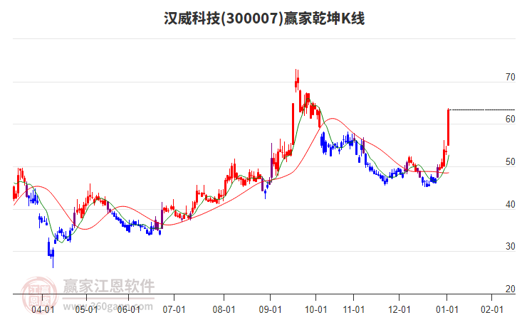 300007漢威科技贏家乾坤K線工具