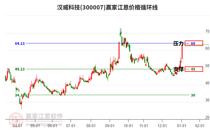 300007漢威科技江恩價(jià)格循環(huán)線工具