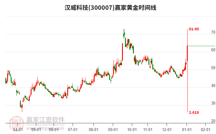 300007漢威科技黃金時(shí)間周期線工具