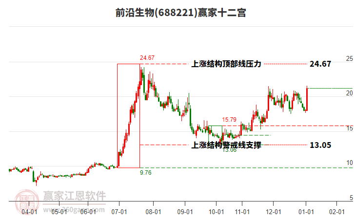 688221前沿生物贏家十二宮工具