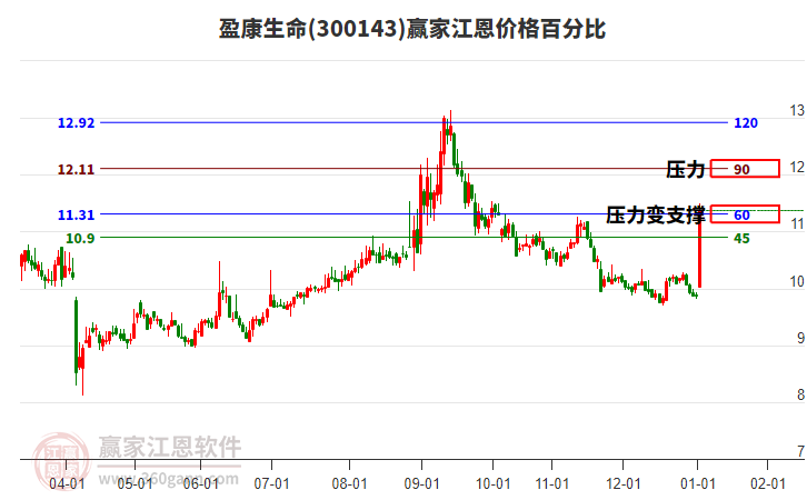 300143盈康生命江恩價(jià)格百分比工具