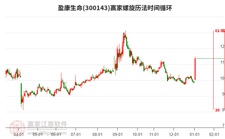 300143盈康生命螺旋歷法時間循環(huán)工具