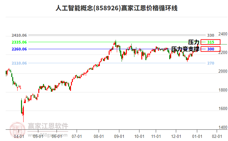 人工智能概念江恩價(jià)格循環(huán)線工具 人工智能概念江恩價(jià)格循環(huán)線工具