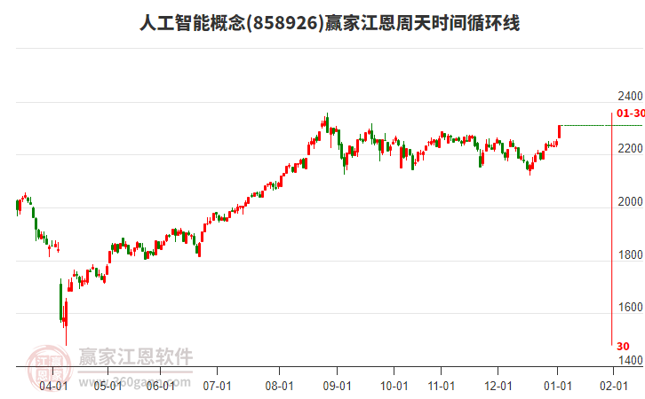 人工智能概念江恩周天時(shí)間循環(huán)線工具 人工智能概念江恩周天時(shí)間循環(huán)線工具