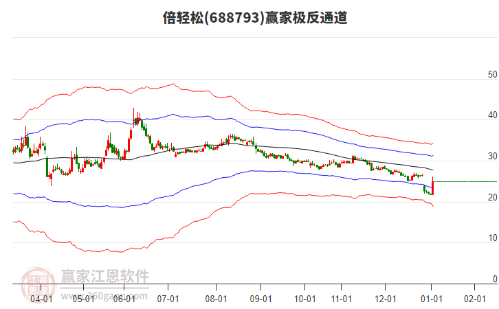 688793倍輕松贏家極反通道工具 688793倍輕松贏家極反通道工具