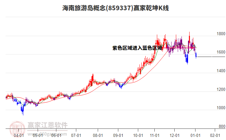 859337海南旅游島贏家乾坤K線工具