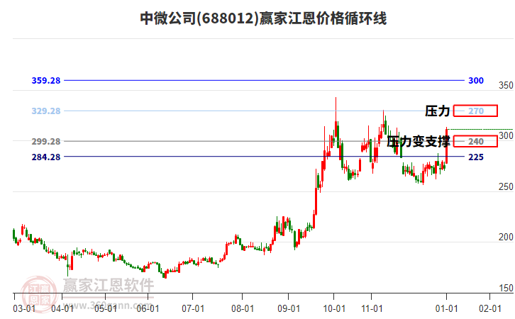 688012中微公司江恩價格循環(huán)線工具