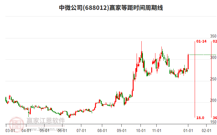 688012中微公司等距時間周期線工具