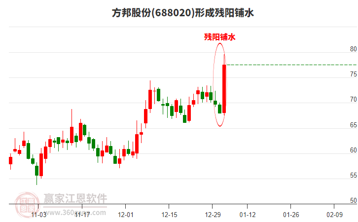 688020方邦股份形成殘陽鋪水形態(tài)