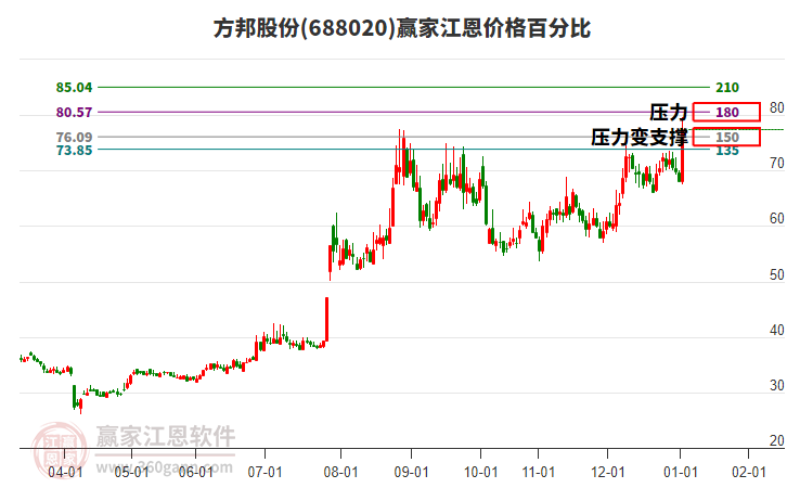 688020方邦股份江恩價格百分比工具