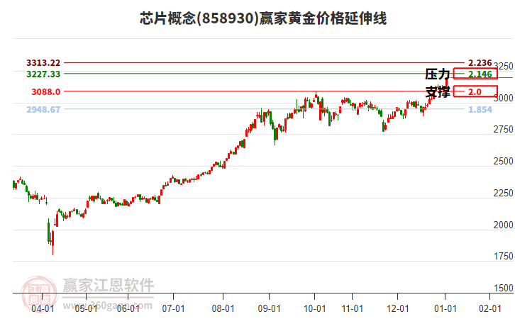 芯片概念黃金價格延伸線工具