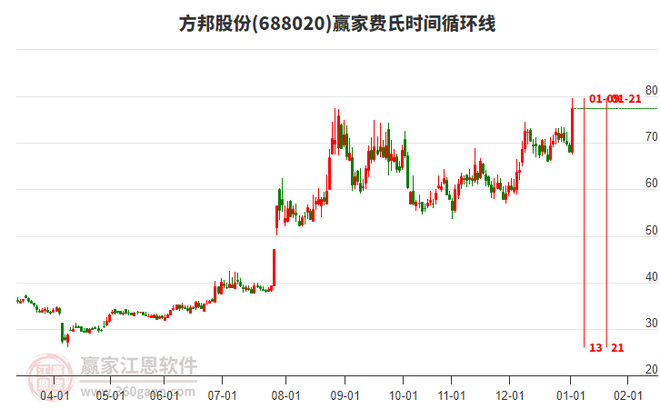 688020方邦股份費(fèi)氏時間循環(huán)線工具