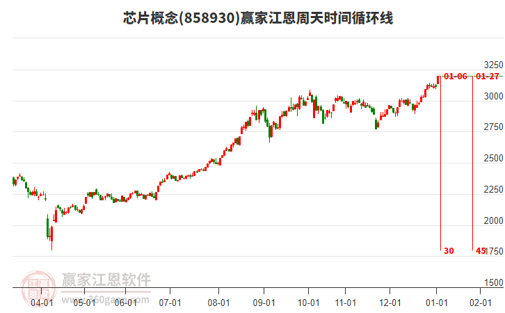 芯片概念江恩周天時間循環(huán)線工具
