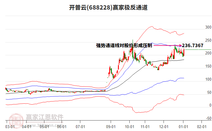 688228開(kāi)普云贏家極反通道工具