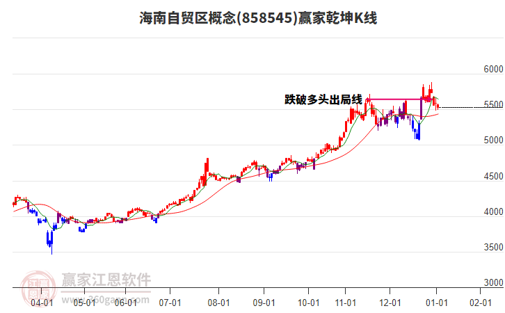 858545海南自貿(mào)區(qū)贏家乾坤K線工具
