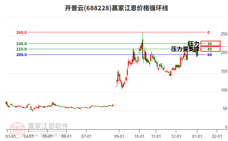 688228開(kāi)普云江恩價(jià)格循環(huán)線(xiàn)工具