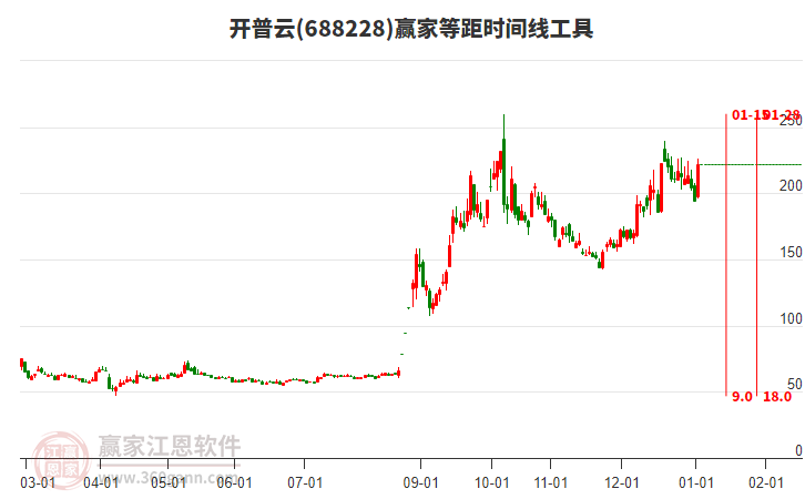 688228開(kāi)普云等距時(shí)間周期線(xiàn)工具