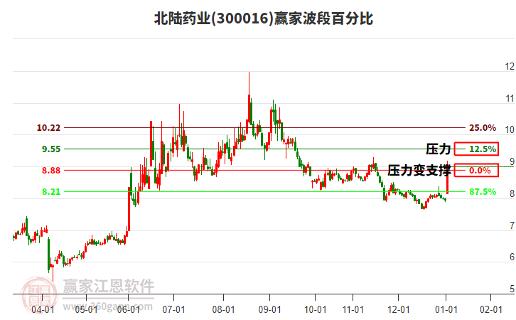 300016北陸藥業(yè)波段百分比工具
