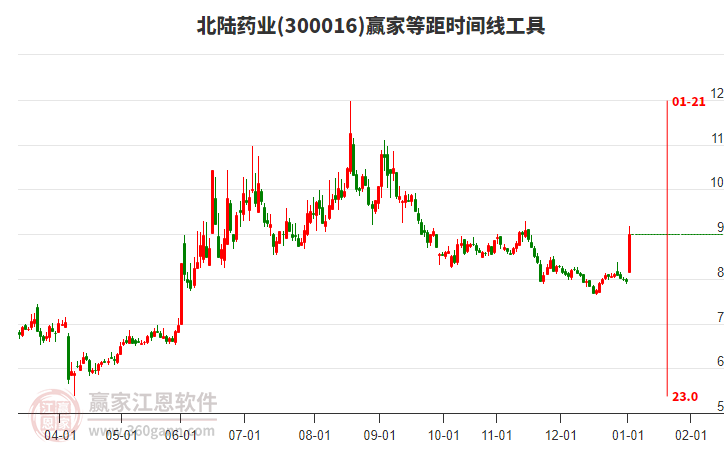 300016北陸藥業(yè)等距時間周期線工具