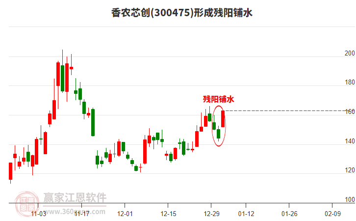 香農(nóng)芯創(chuàng)形成殘陽(yáng)鋪水形態(tài) 香農(nóng)芯創(chuàng)形成殘陽(yáng)鋪水形態(tài)