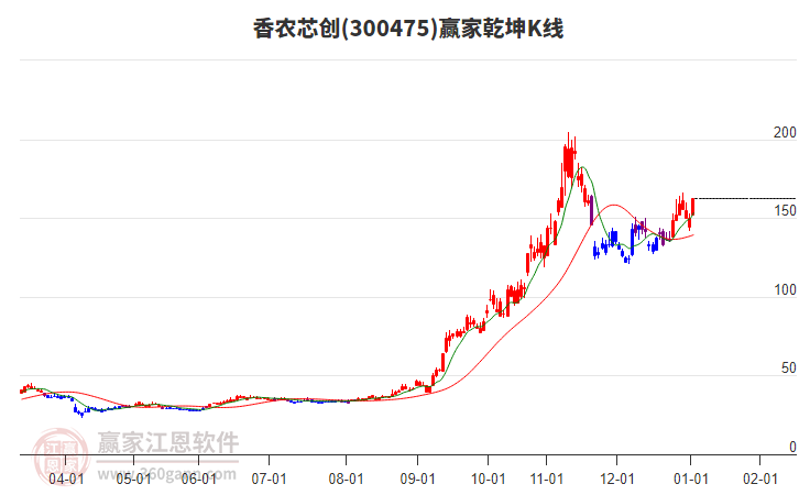 300475香農(nóng)芯創(chuàng)贏家乾坤K線工具 300475香農(nóng)芯創(chuàng)贏家乾坤K線工具