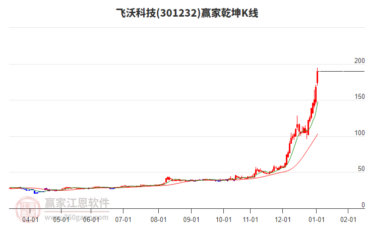 301232飛沃科技贏家乾坤K線工具