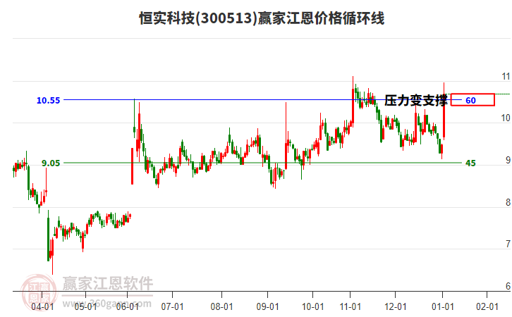 300513恒實(shí)科技江恩價(jià)格循環(huán)線工具