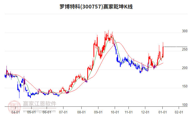 300757羅博特科贏家乾坤K線工具