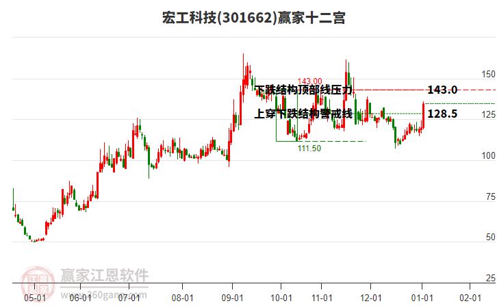 301662宏工科技贏家十二宮工具 301662宏工科技贏家十二宮工具
