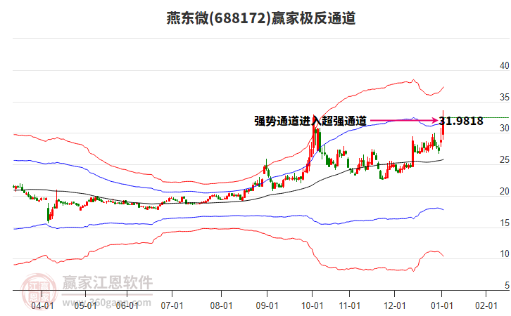 688172燕東微贏家極反通道工具