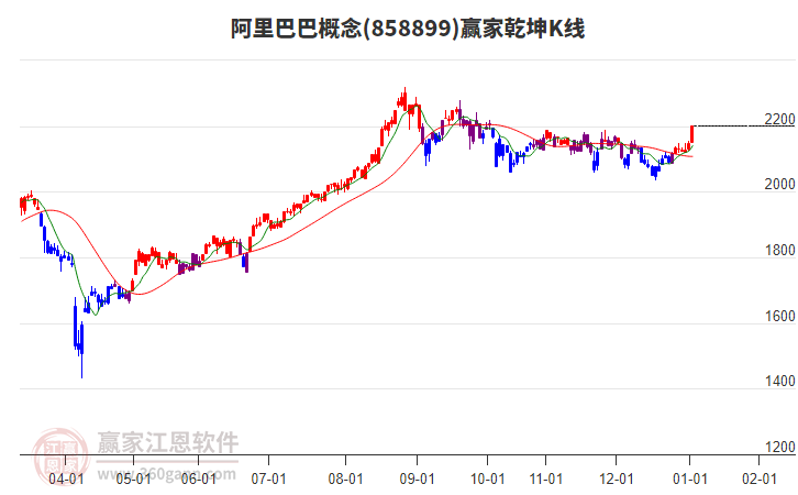 858899阿里巴巴贏家乾坤K線工具