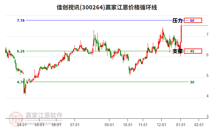 300264佳創(chuàng)視訊江恩價(jià)格循環(huán)線工具