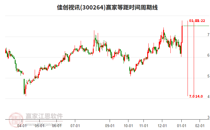 300264佳創(chuàng)視訊等距時(shí)間周期線工具
