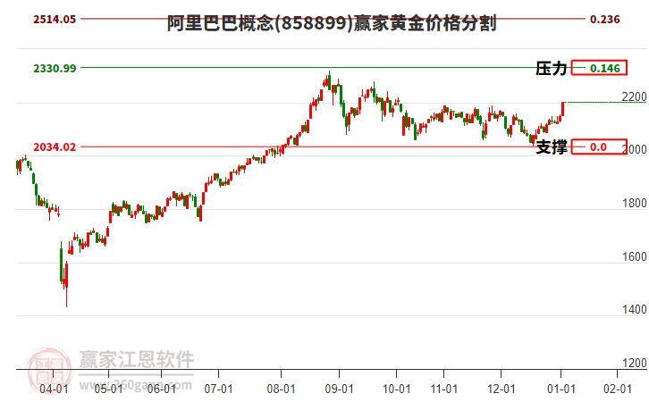 阿里巴巴概念黃金價格分割工具