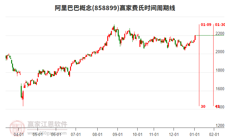 阿里巴巴概念費氏時間周期線工具