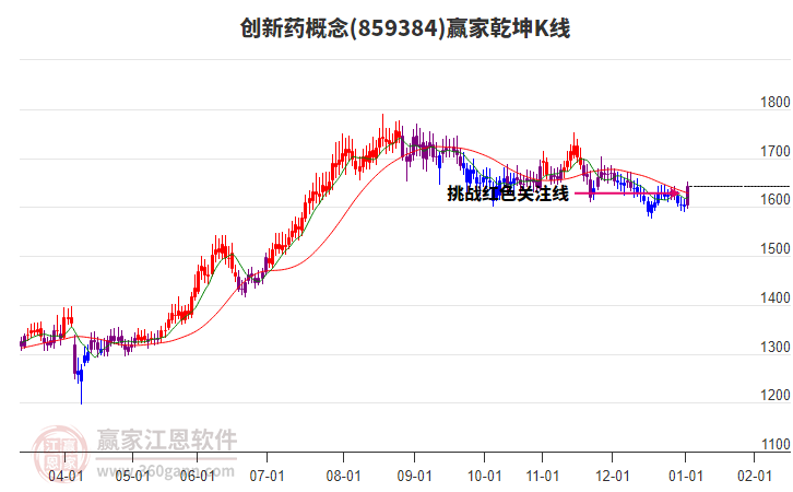 859384創(chuàng)新藥贏家乾坤K線工具