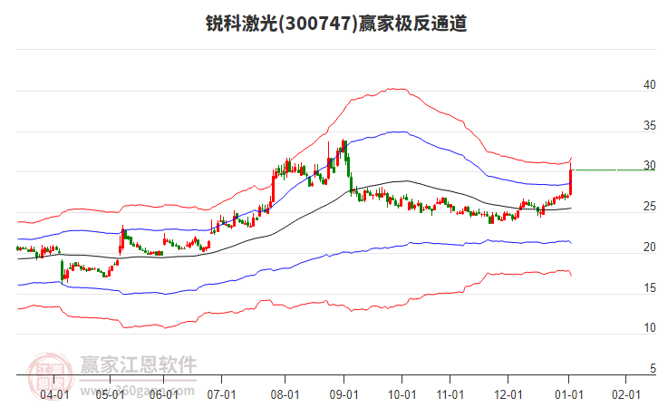 300747銳科激光贏家極反通道工具 300747銳科激光贏家極反通道工具