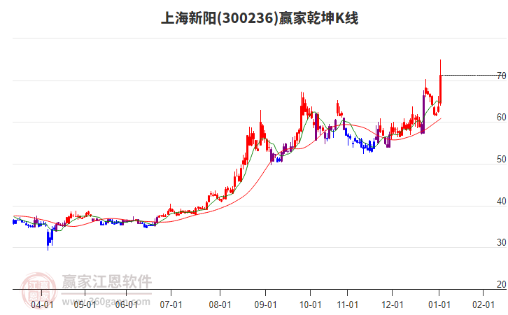 300236上海新陽贏家乾坤K線工具 300236上海新陽贏家乾坤K線工具