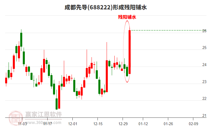 688222成都先導(dǎo)形成殘陽鋪水形態(tài)