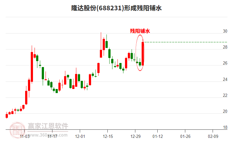 隆達(dá)股份(688231)形成殘陽鋪水形態(tài) 隆達(dá)股份(688231)形成殘陽鋪水形態(tài)