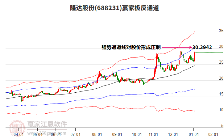 688231隆達(dá)股份贏家極反通道工具 688231隆達(dá)股份贏家極反通道工具