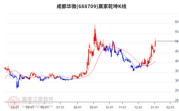 688709成都華微贏家乾坤K線工具