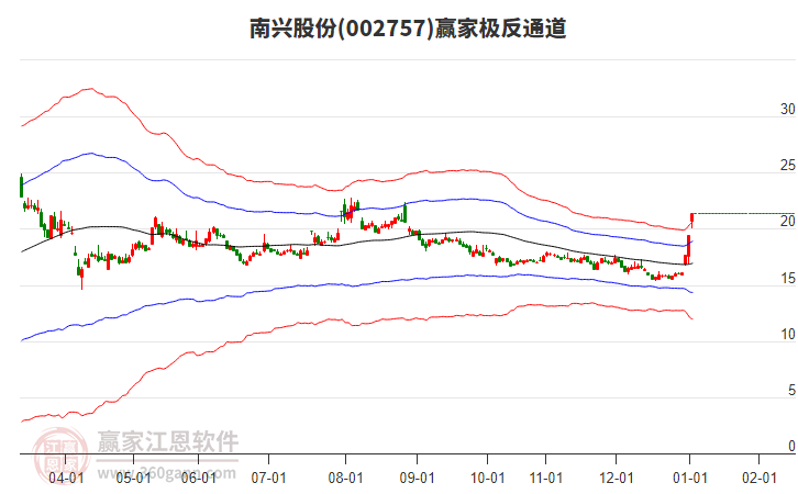 002757南興股份贏家極反通道工具