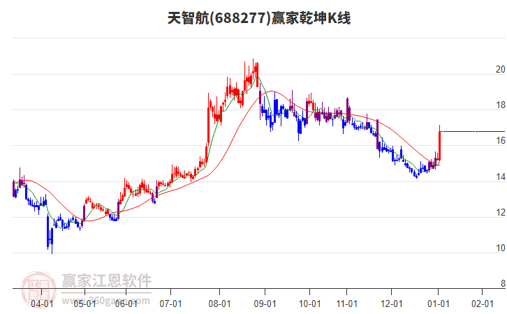 688277天智航贏家乾坤K線工具