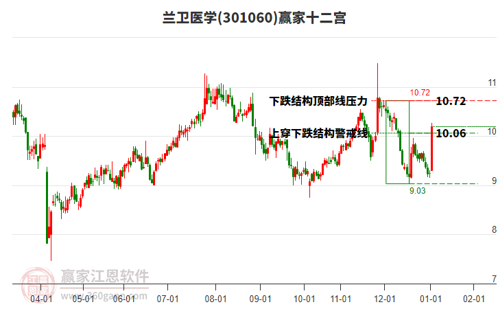 301060蘭衛(wèi)醫(yī)學(xué)贏家十二宮工具